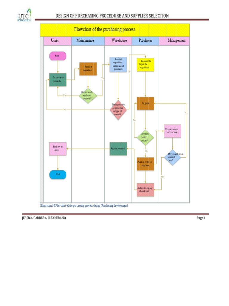 Purchasing Procedure Flowchart Design | PDF | Economies | Procurement