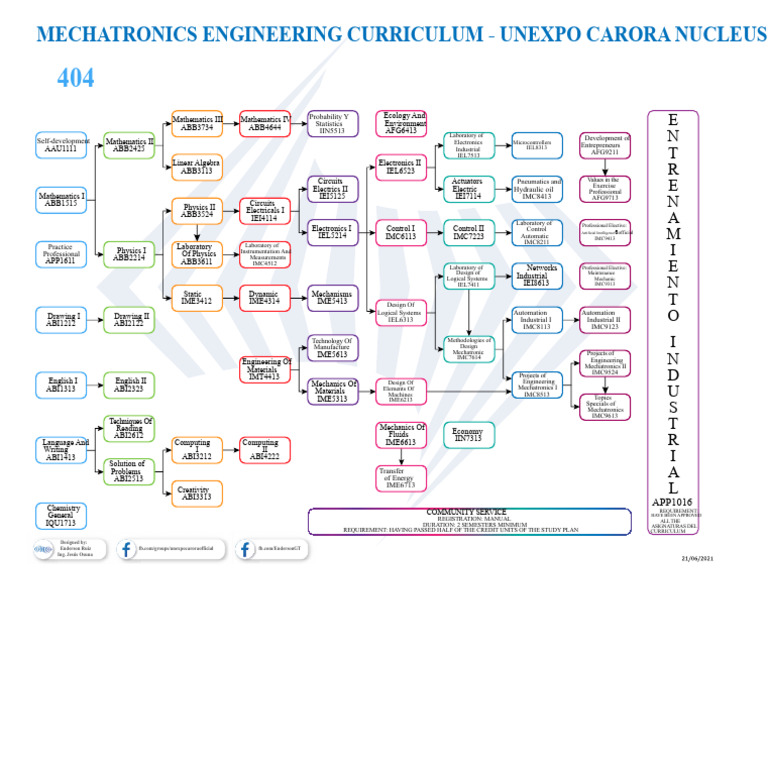 Mechatronics Curriculum - Flowchart | PDF | Mechatronics | Automation