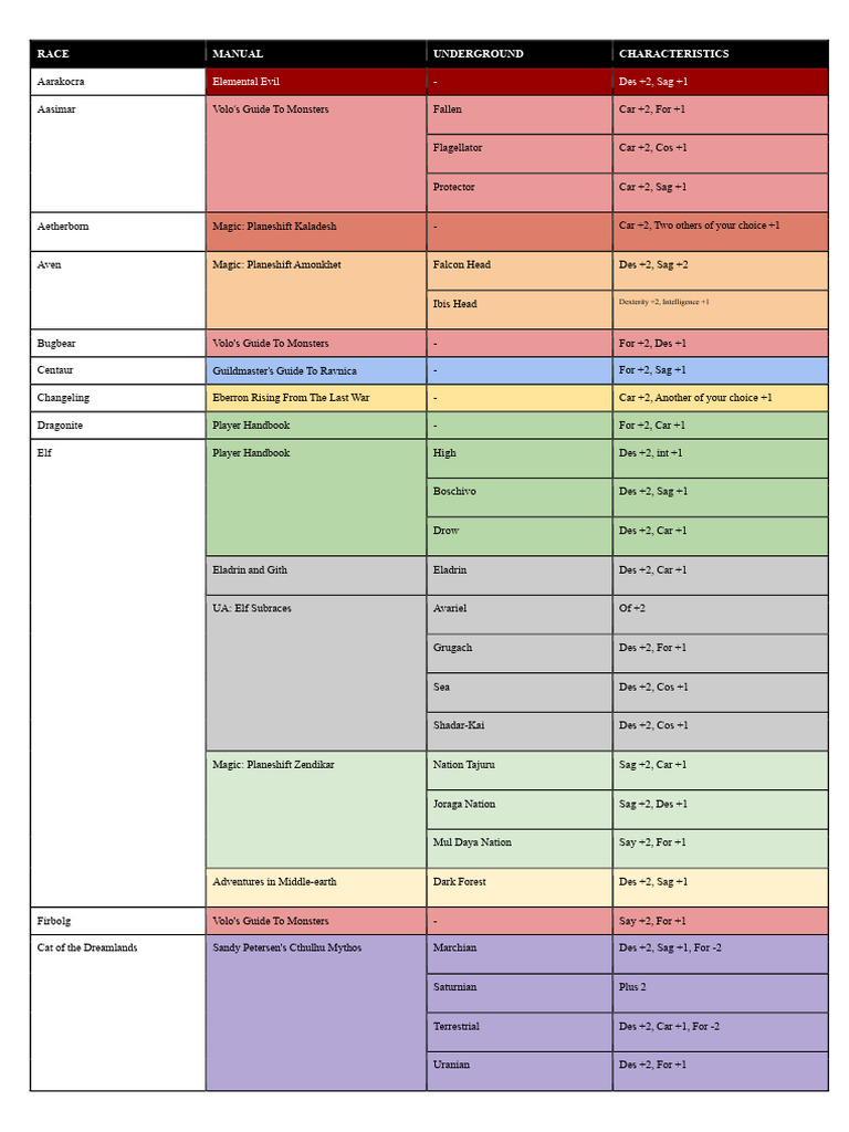 D&D 5E Races and Subraces Table | PDF | Elf (Dungeons & Dragons ...