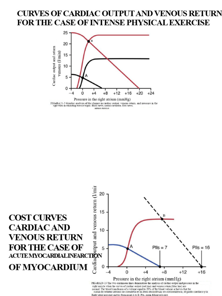 Cardiac Output and Venous Return Curves For | PDF