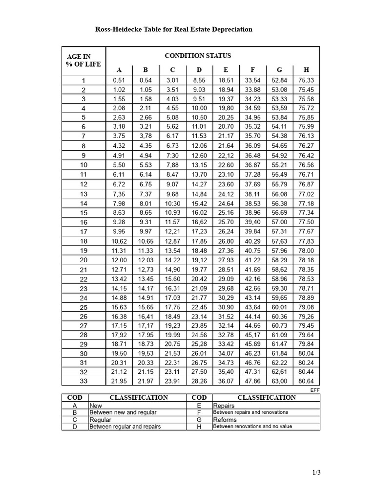 Real Estate Depreciation Table Guide | PDF | Ownership | Fixed Asset