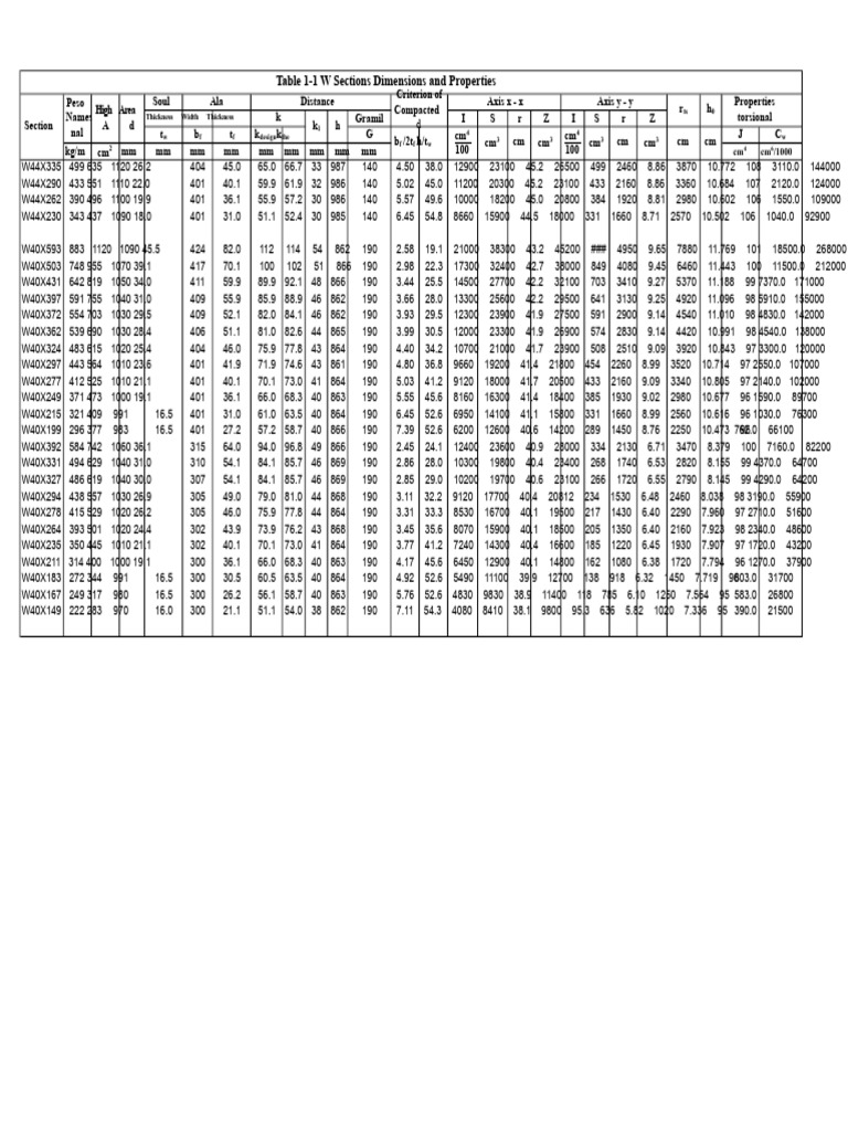 Steel Section Dimensions and Properties | PDF