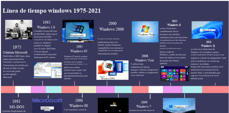 Chronologie des versions de Windows 1975-2021 | PDF | Microsoft Windows ...