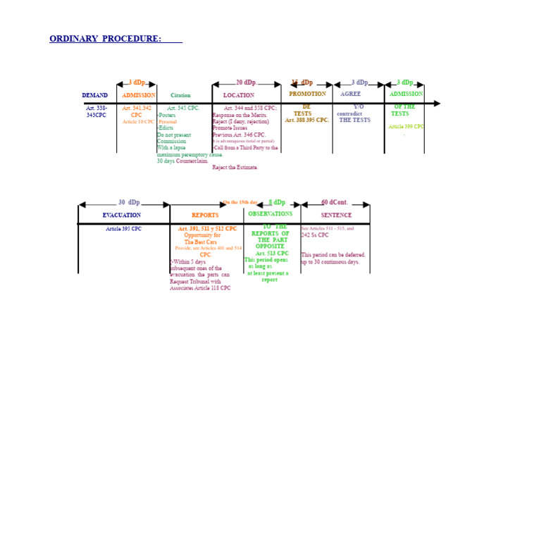 CPC Ordinary Procedure Guidelines | PDF | Separation Of Powers | Common Law
