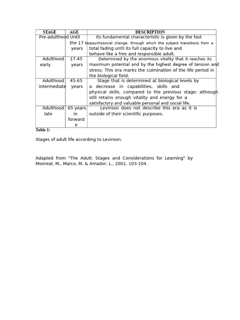 Classification of Adulthood According To Levinson | PDF