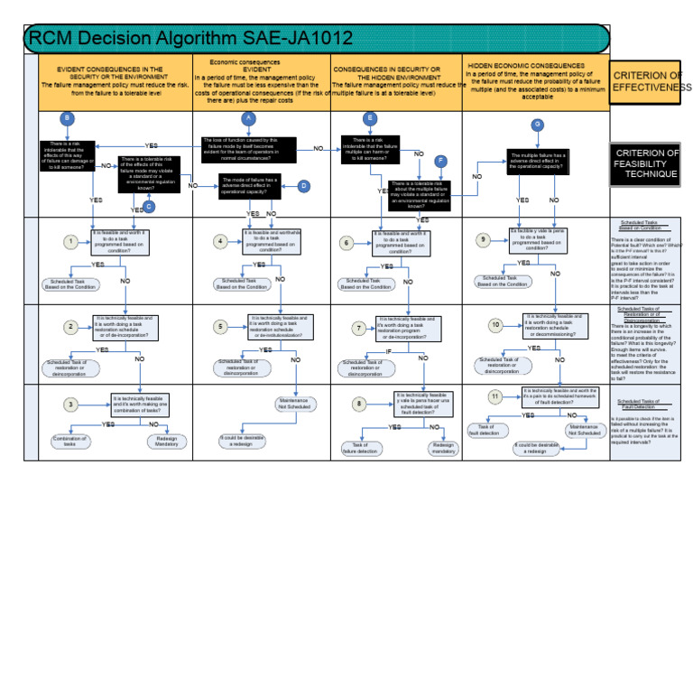 RCM Algorithm - SAE JA1012 | PDF | Risk | Safety