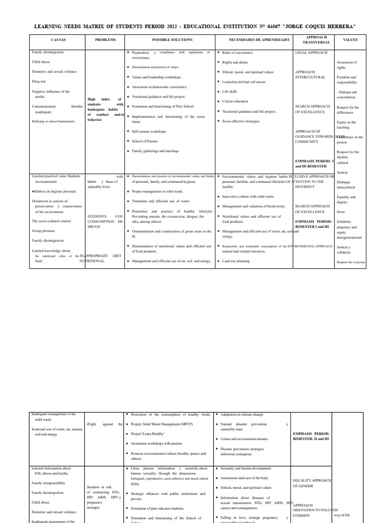 Learning Needs Diagnostic Matrix of Students 2022 JCH | PDF | Sexually ...
