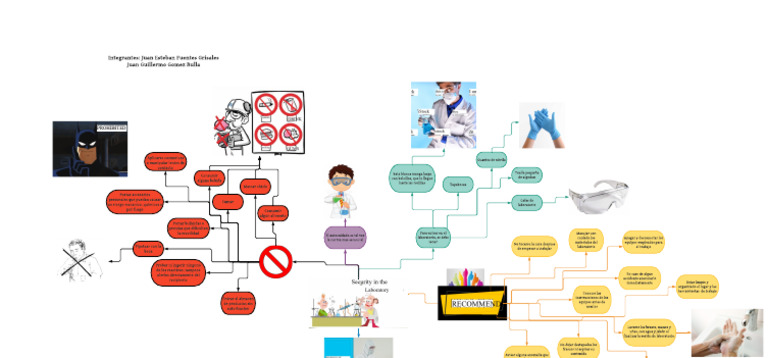 Mind Map Safety Rules in The Laboratory PDF | PDF