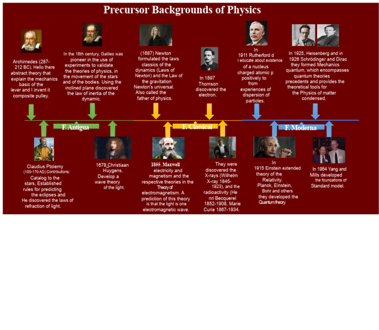 Key Milestones in Physics History | PDF | Physics | Quantum Mechanics