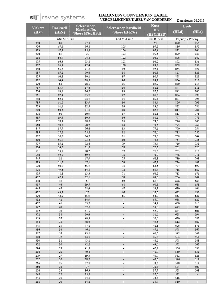 Hardheid Conversietabel | PDF