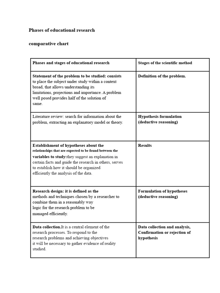 Phases of Educational Research Explained | PDF