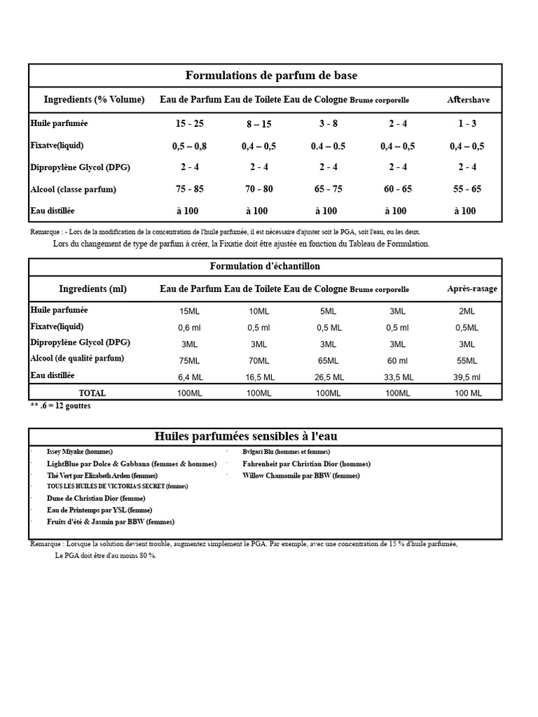 Formulations de Parfum et Coûts DIY | PDF | Pétrole | Savon