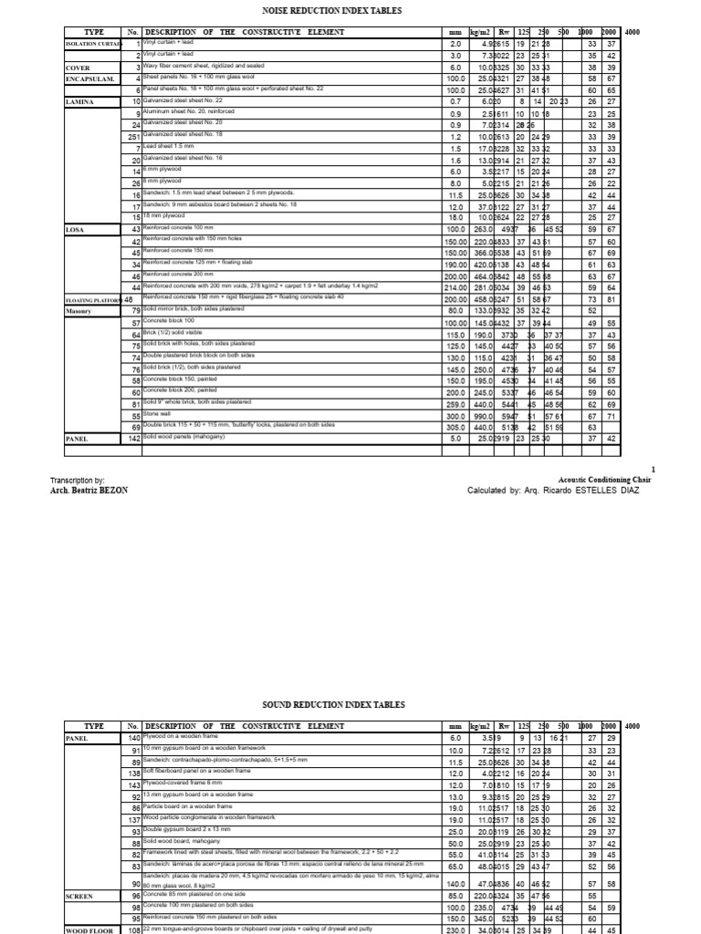 Reduction Index Tables | PDF | Drywall | Building Engineering