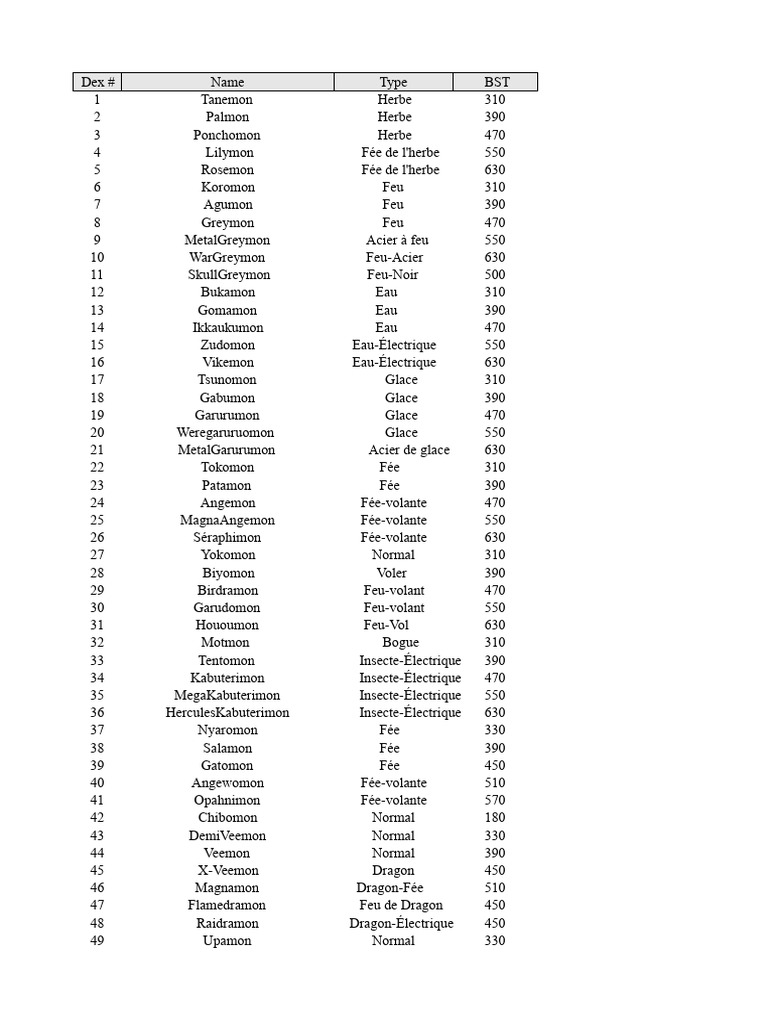 Liste des Digimon par Type et BST | PDF