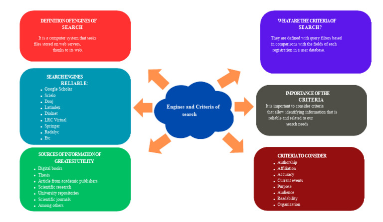 Mind Map of Engines and Search Criteria | PDF