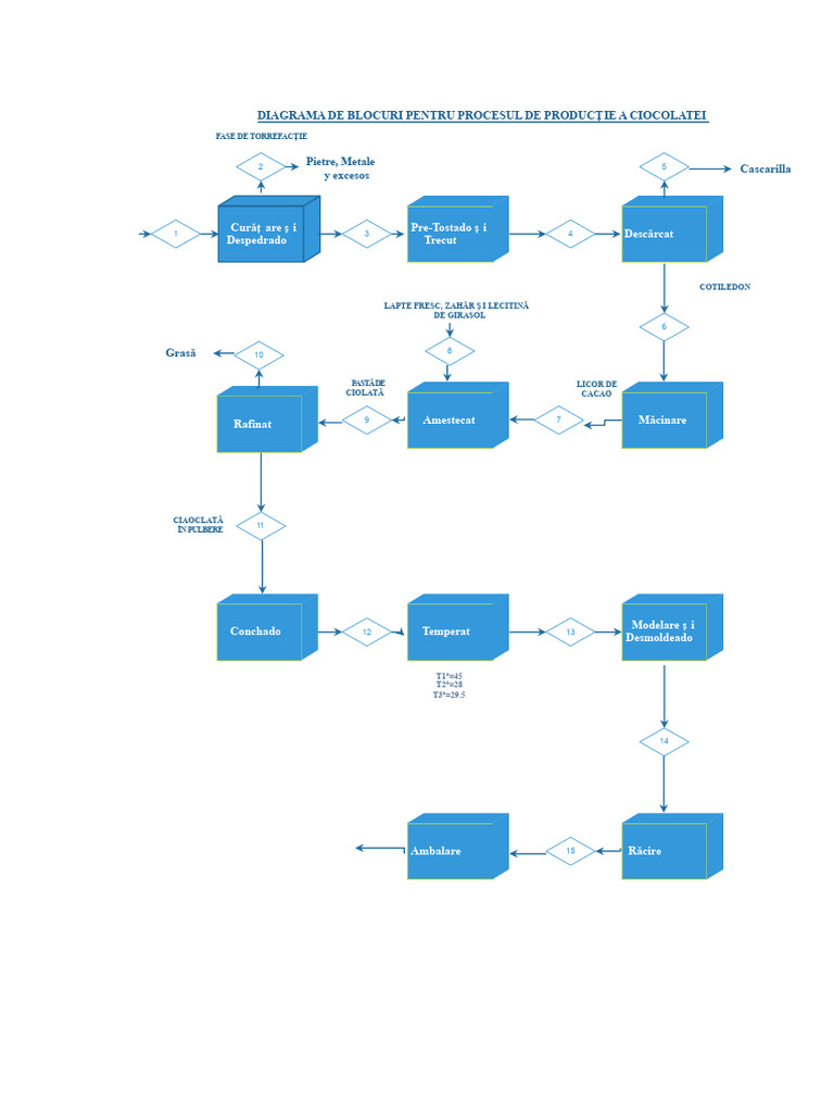 Diagrama de Blocuri de Procesare A Ciocolatei | PDF