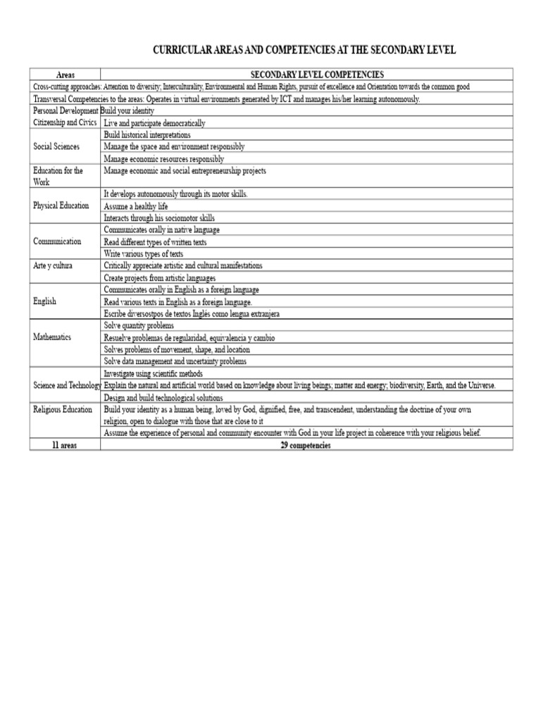 Secondary Level Curriculum Competencies | PDF | Science | Social Sciences