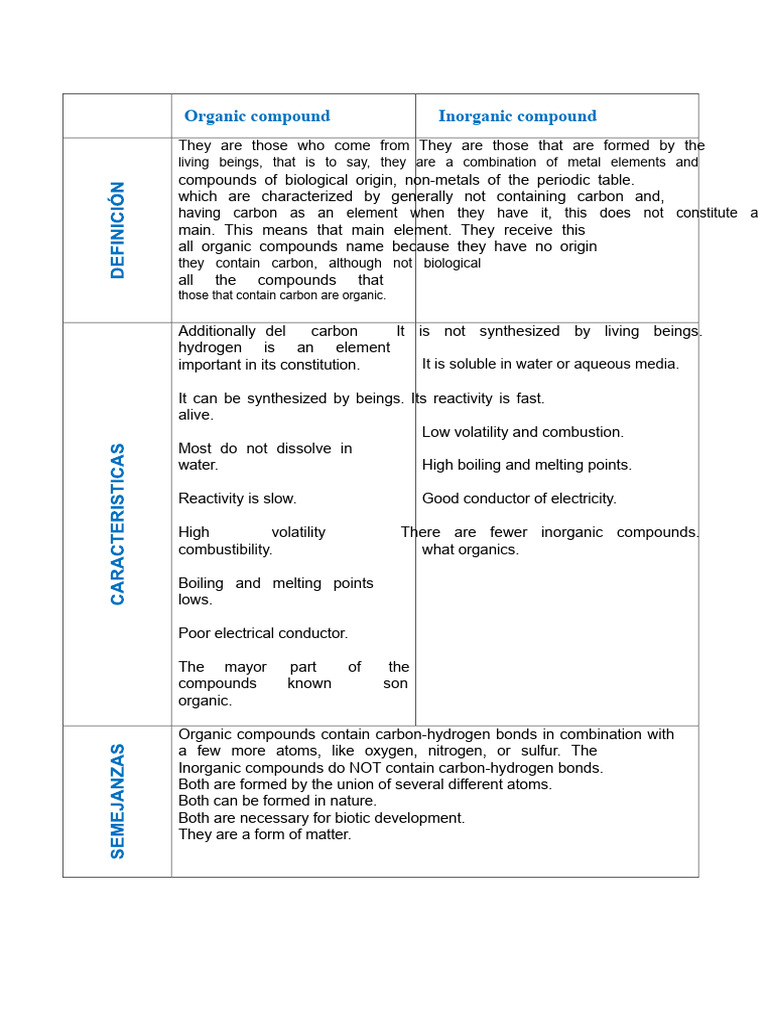 Comparative Table of Organic and Inorganic Compounds | PDF | Chemical ...