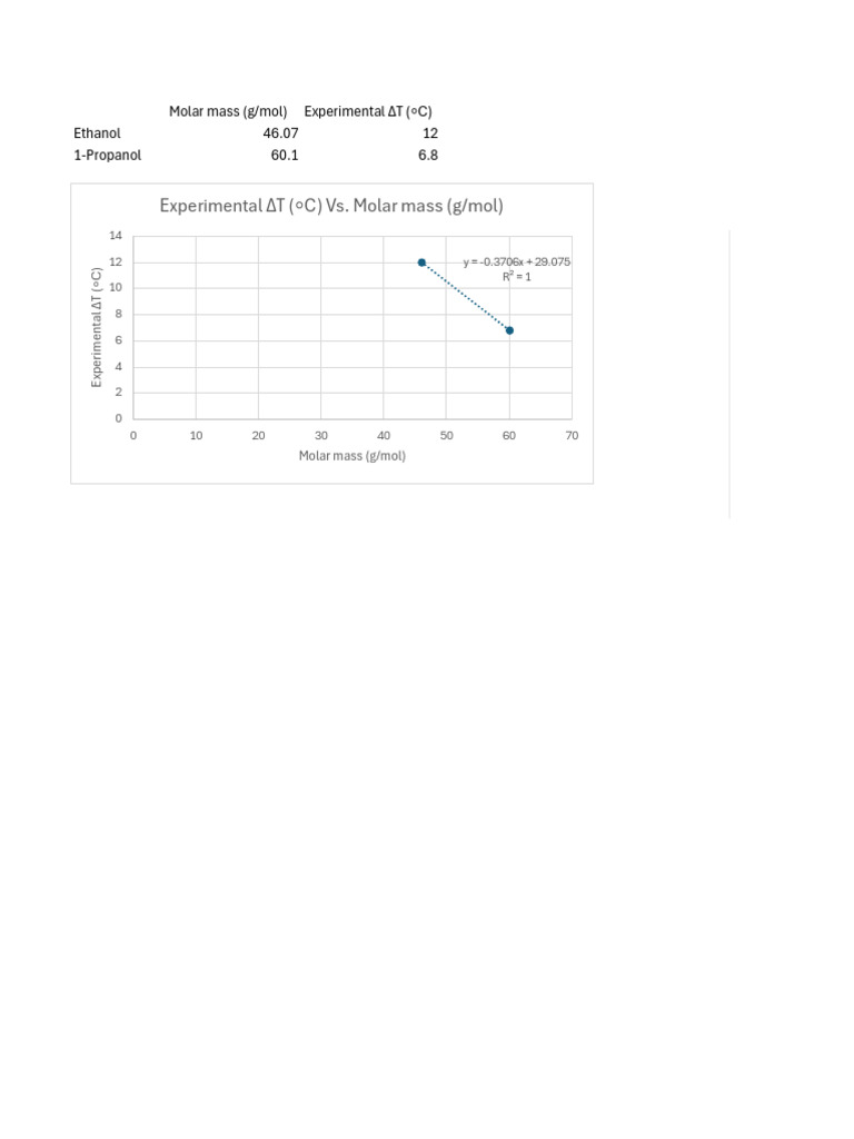Molar Mass vs. Experimental ∆T Analysis | PDF