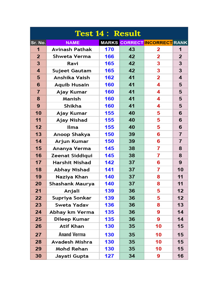 Test 14 Results: Scores and Ranks | PDF