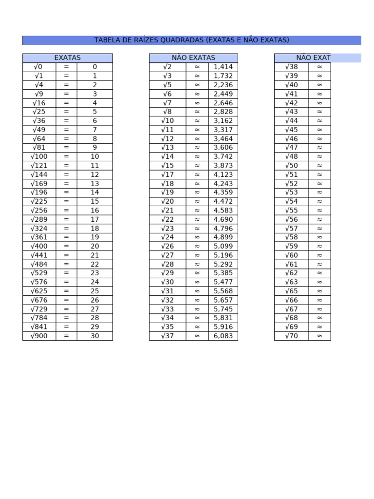 Tabela de Raízes Quadradas Exatas e Aproximadas | PDF