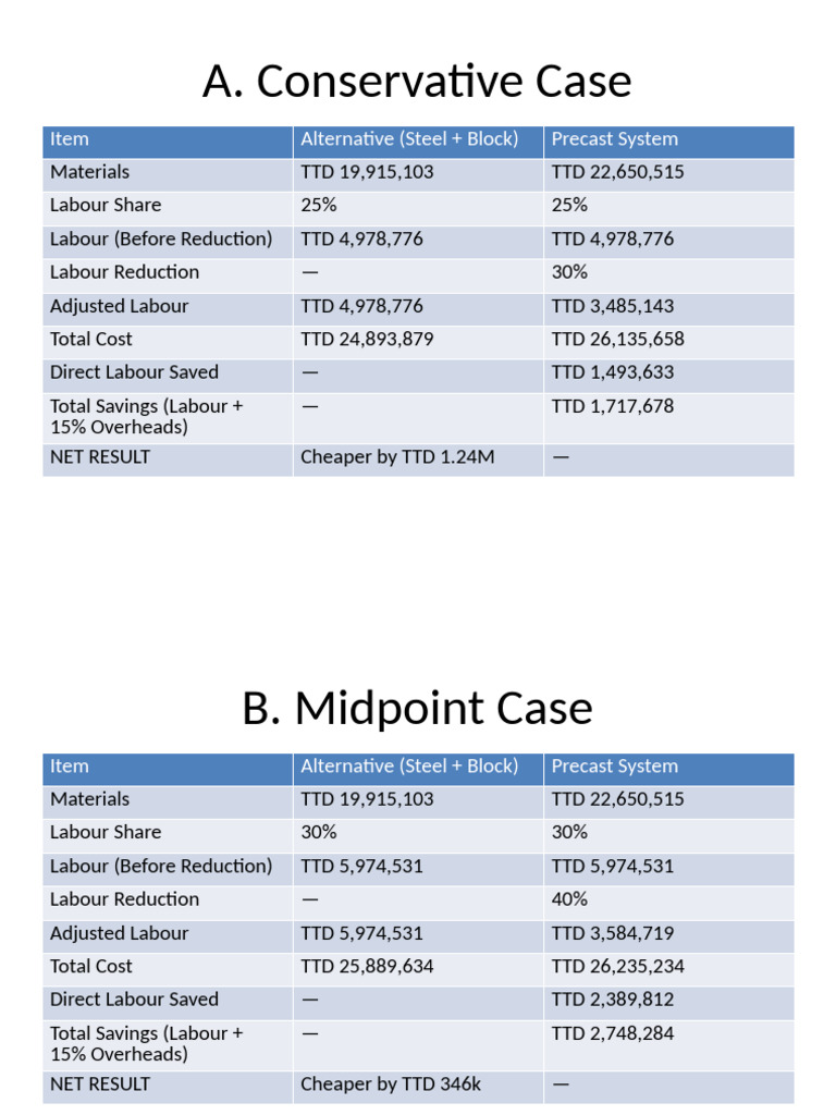 Cost Comparison: Precast vs. Steel Block | PDF