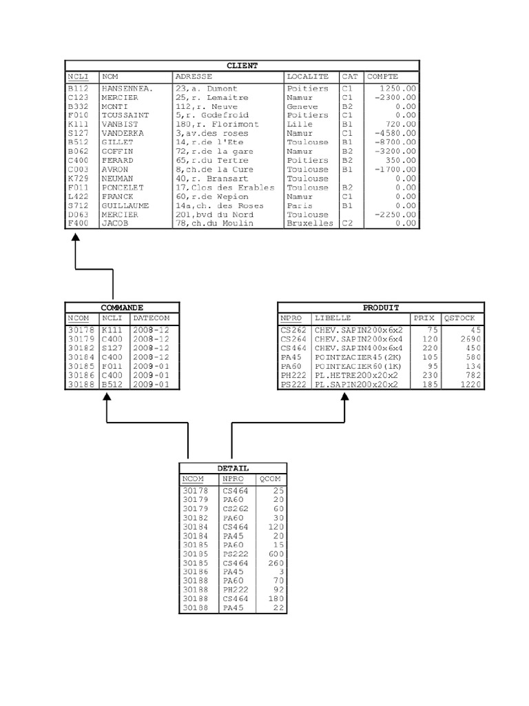 Tables | PDF