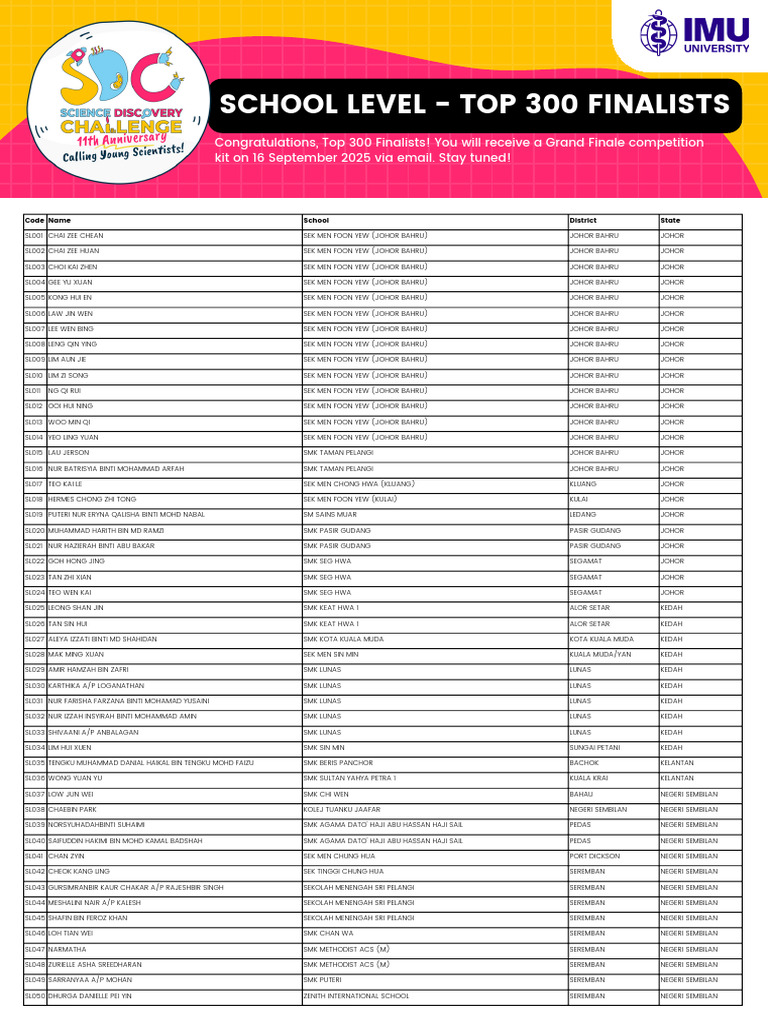 Top 300 School Finalists List | PDF | Malaysia