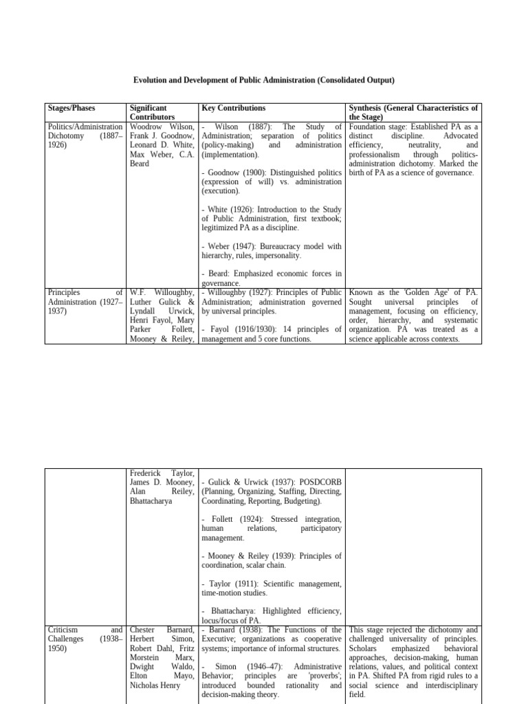 Evolution of Public Administration | PDF | Governance | Political Science