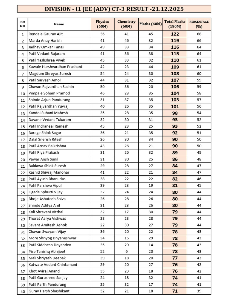 21.12.2025 I1 Jee (Adv) CT-3 Result | PDF