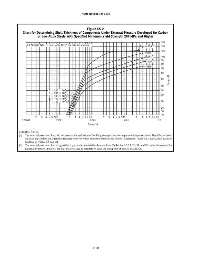 Shell Thickness Chart for External Pressure | PDF | Strength Of ...