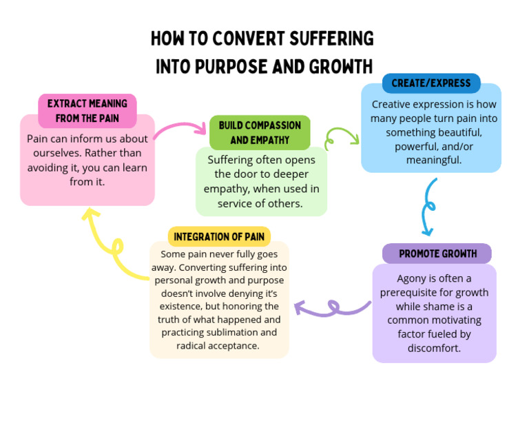 How to Convert Suffering Into Purpose and Growth (1) | PDF