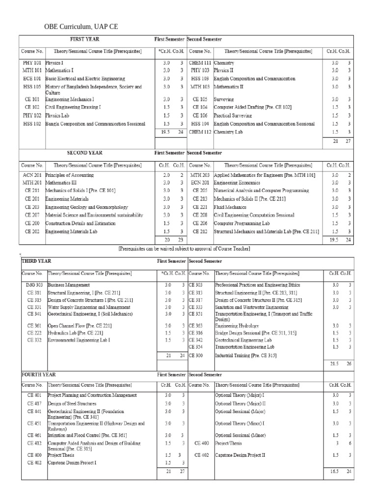 OBE Curriculum | PDF