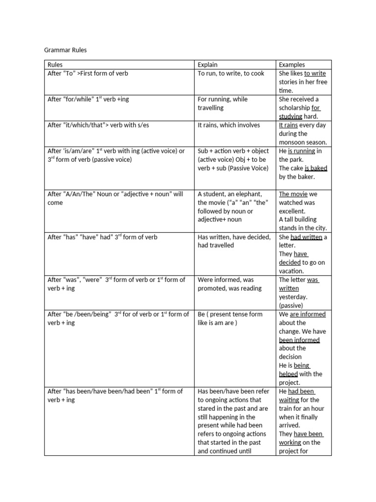 Essential English Grammar Rules | PDF | Verb | Grammatical Number