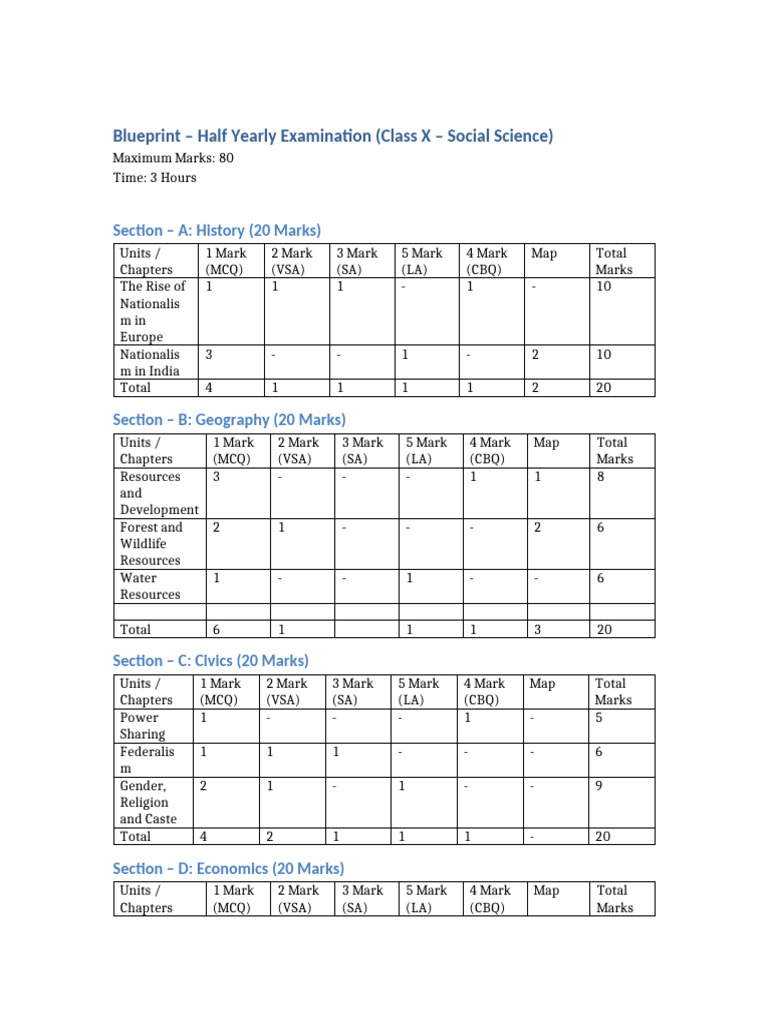Class X Social Science Exam Blueprint | PDF