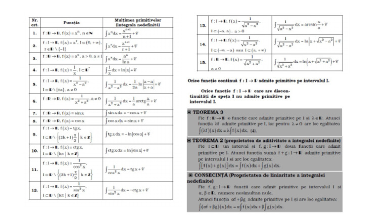 Tabel Primitive Uzuale | PDF