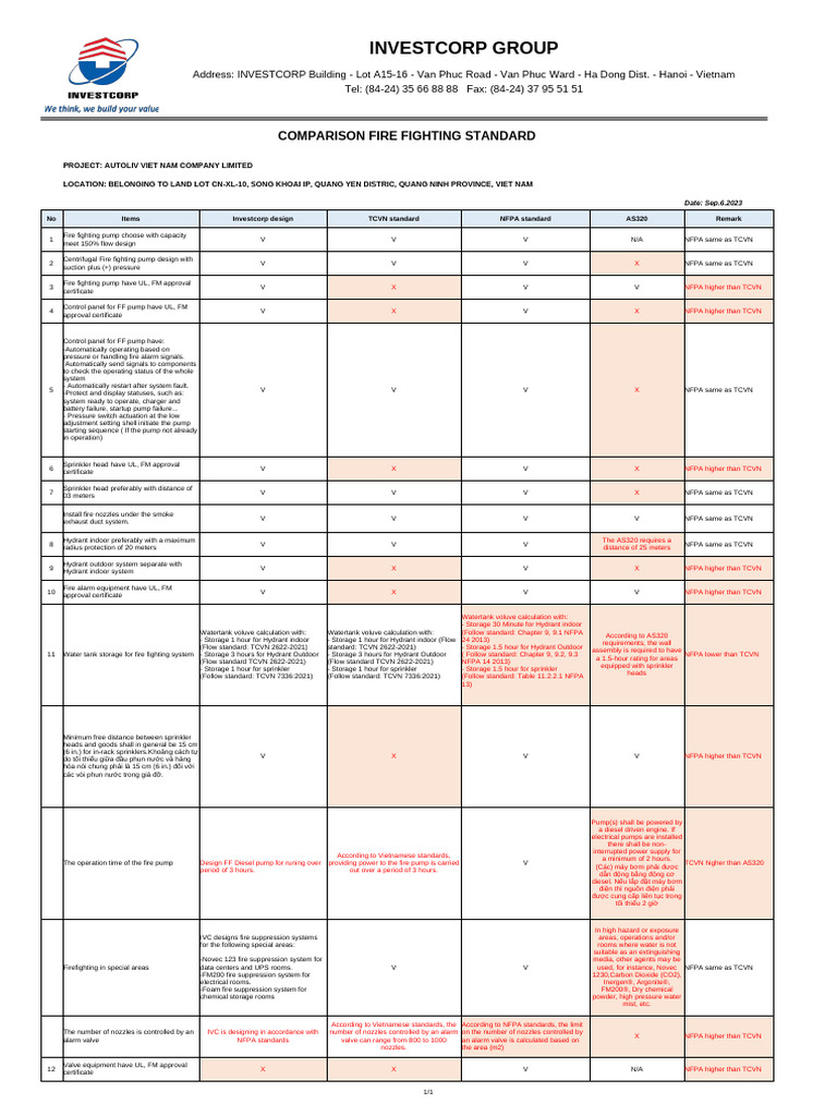 Fire Fighting Standards Comparison | PDF | Firefighting | Pump