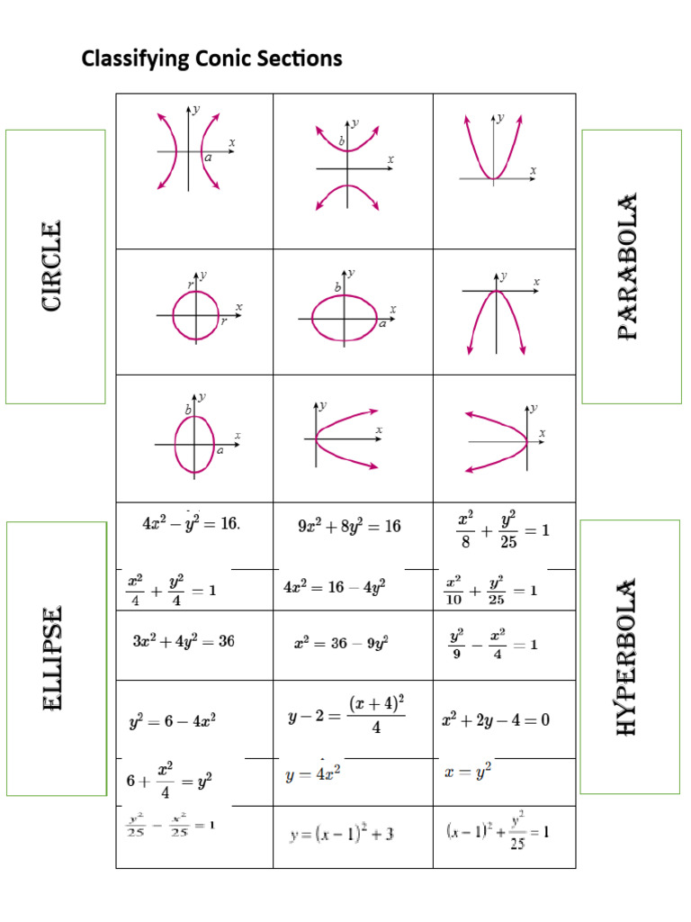 Classify Conic Sections | PDF