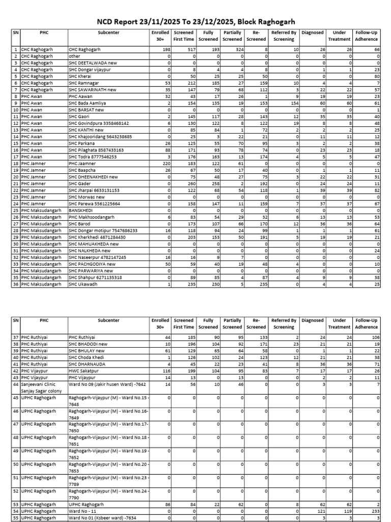 NCD Screening Report for Raghogarh | PDF