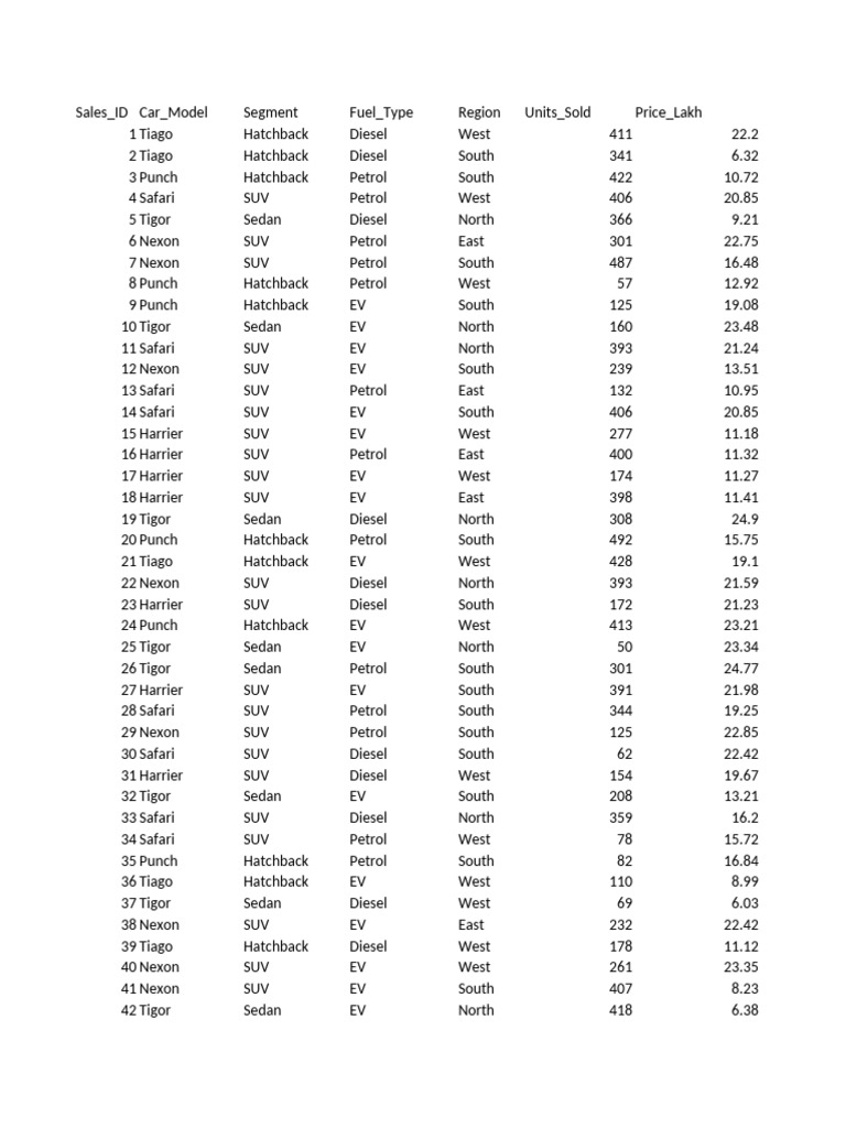 Tata Motors Sales Dataset - SMBD | PDF | Standard Error | Motor Vehicle