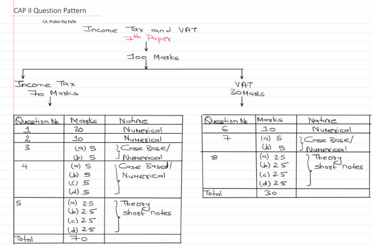 CAP II Question Pattern | PDF