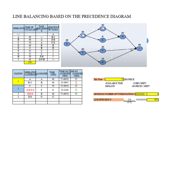 Line Balancing with Precedence Diagram | PDF