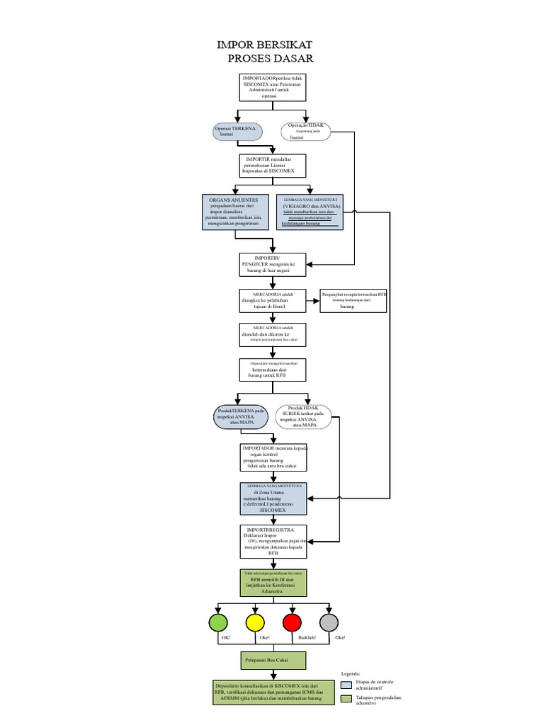 Diagram Alur Impor | PDF