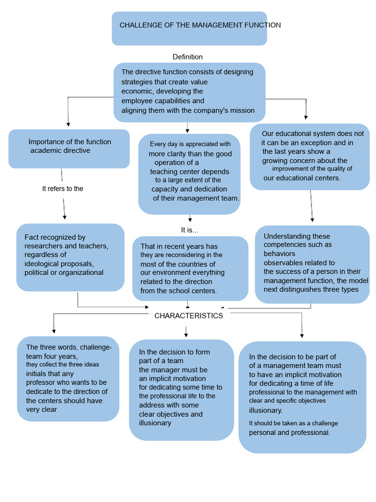 3.2 Challenge of the Management Function 1.0 | PDF | Motivational ...