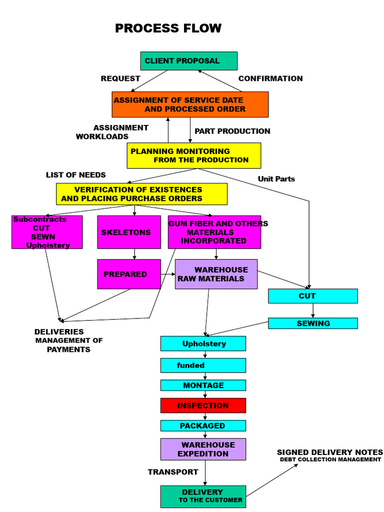 Client Proposal Process Flow Overview | PDF