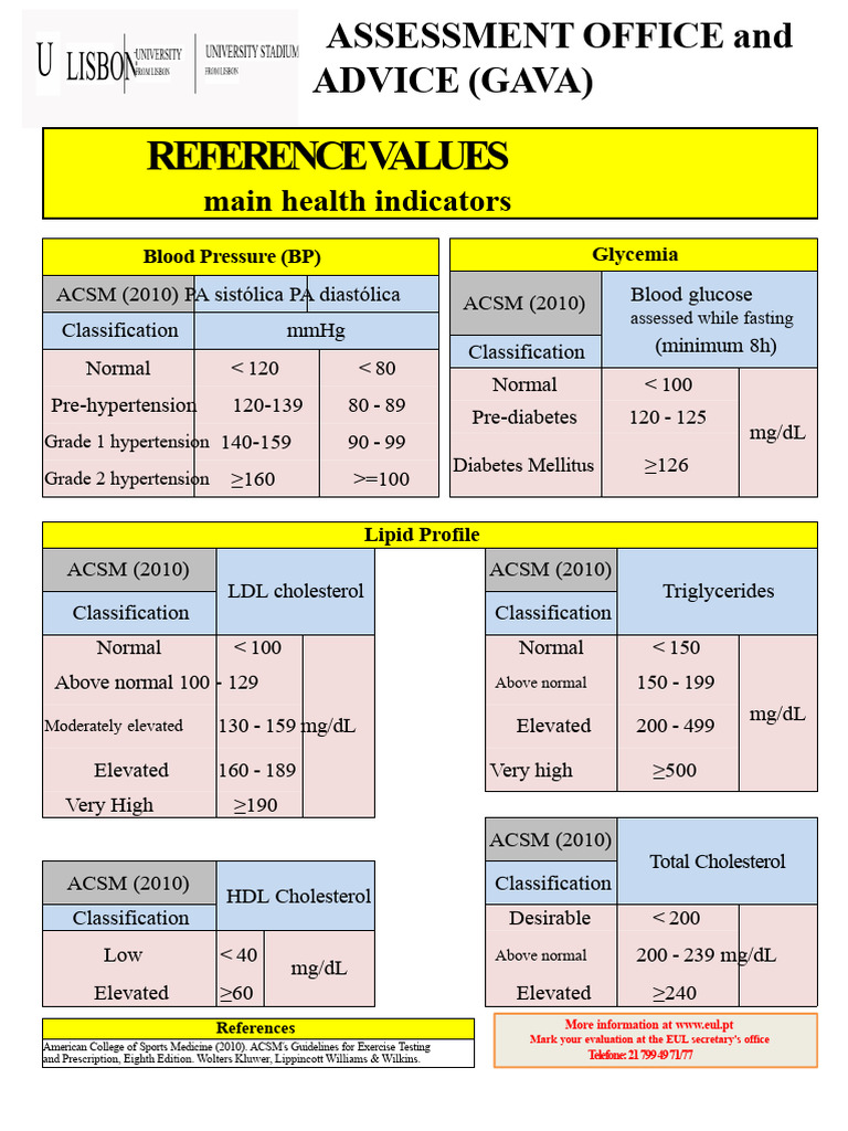 Reference Values_ACSM | PDF | Clinical Medicine | Lipid