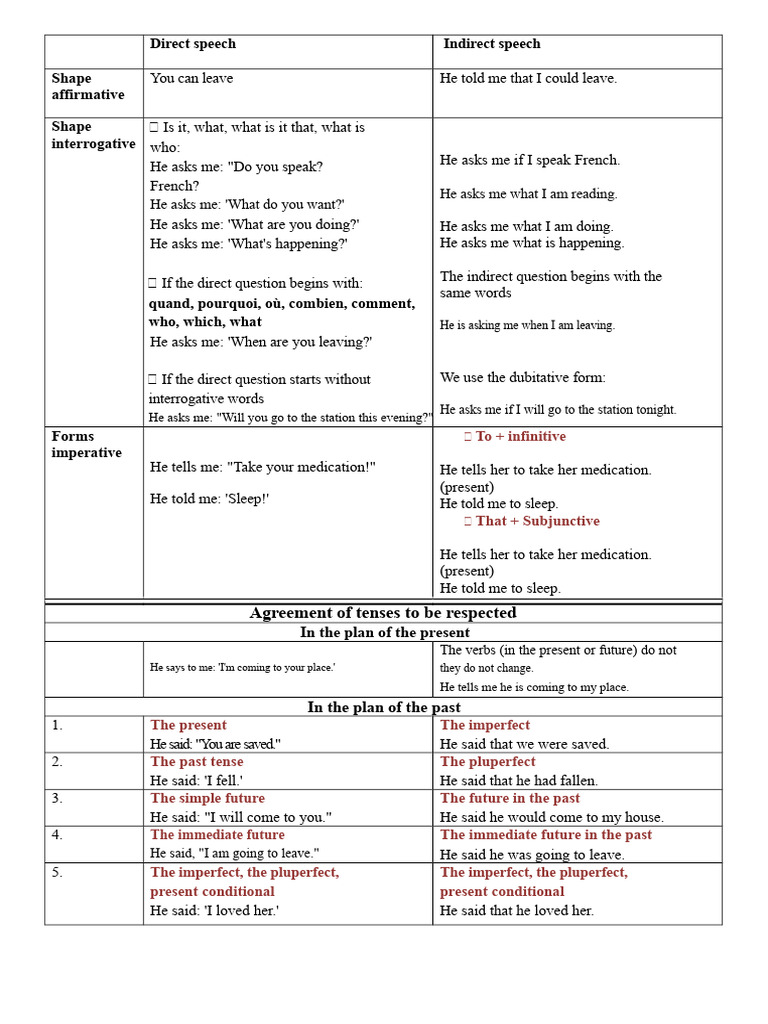 Direct and Indirect Speech Guide | PDF | Languages | Foreign Language ...