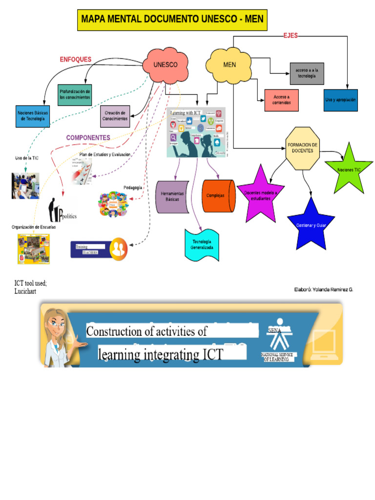 TIC Mind Map | PDF