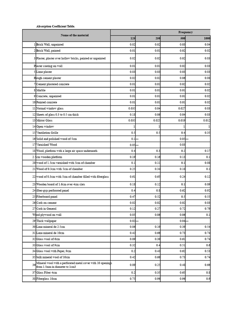 Absorption Coefficient Data Table | PDF | Plaster | Chair