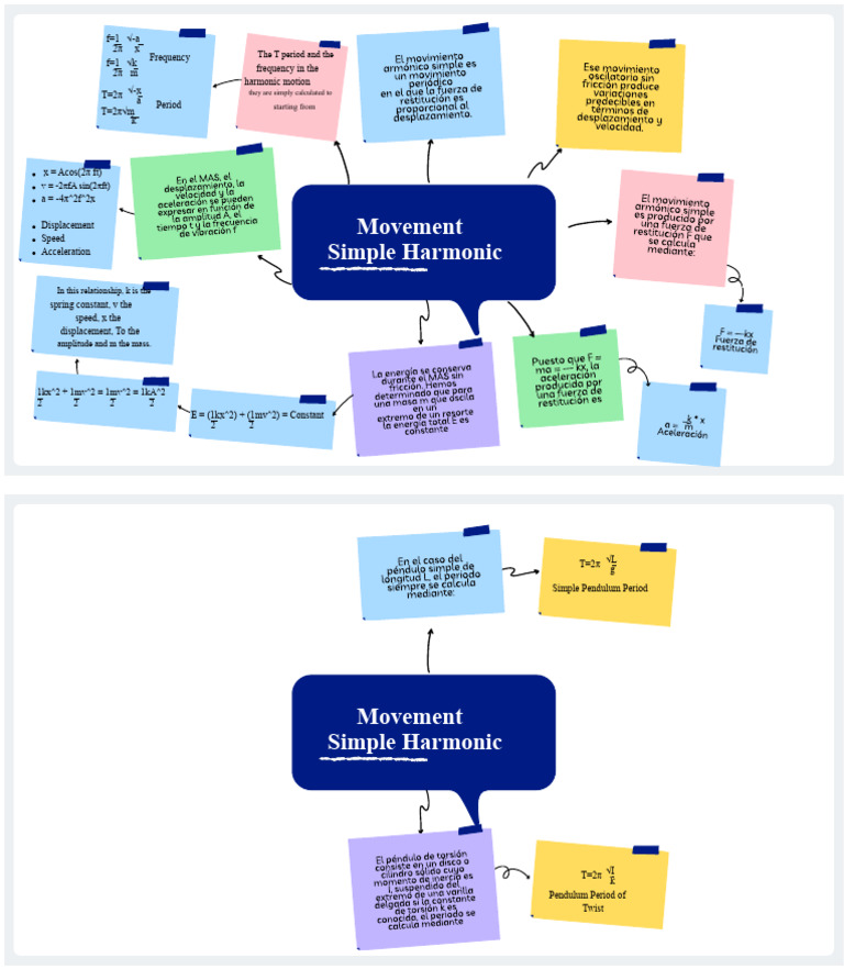 Mind Map SIMPLE HARMONIC MOTION | PDF